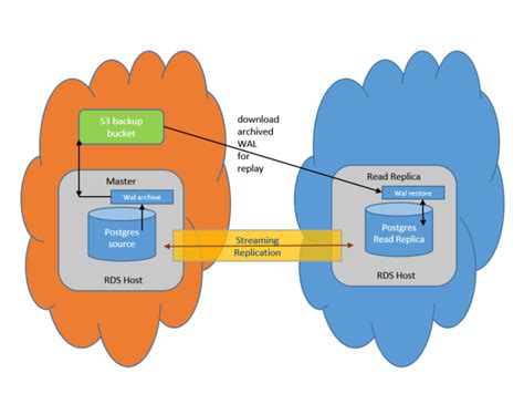 aws rds postgresql replication.